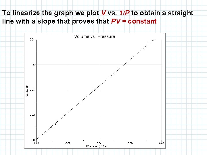  To linearize the graph we plot V vs. 1/P to obtain a straight