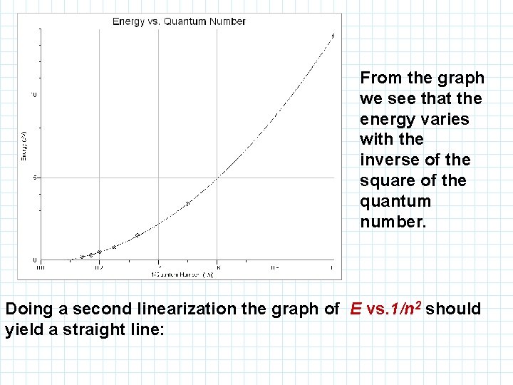 From the graph we see that the energy varies with the inverse of the