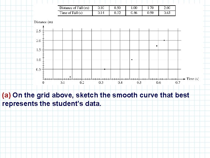 (a) On the grid above, sketch the smooth curve that best represents the student’s