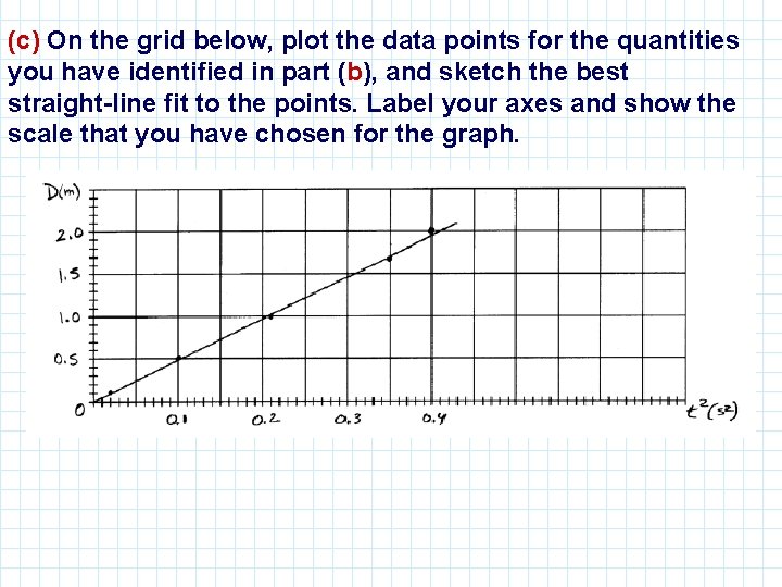 (c) On the grid below, plot the data points for the quantities you have