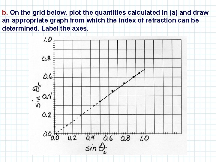 b. On the grid below, plot the quantities calculated in (a) and draw an