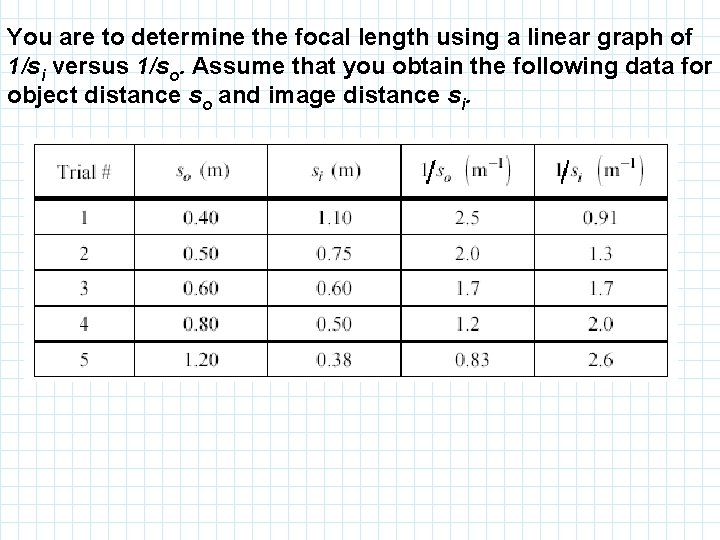 You are to determine the focal length using a linear graph of 1/si versus