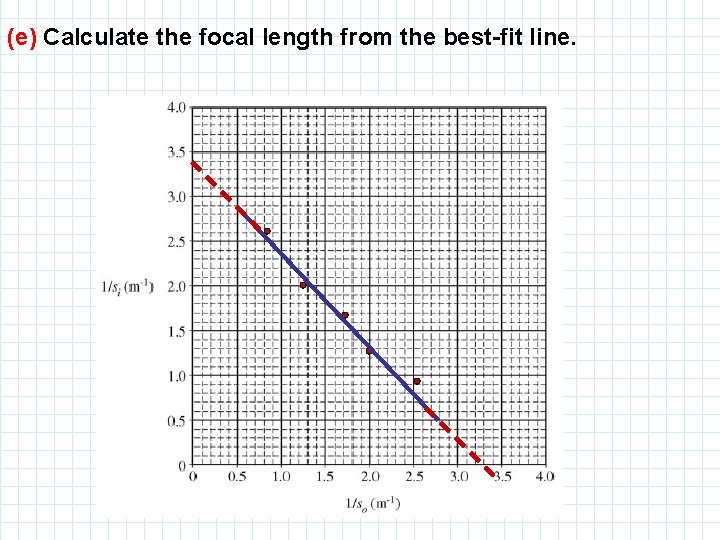 (e) Calculate the focal length from the best-fit line. 