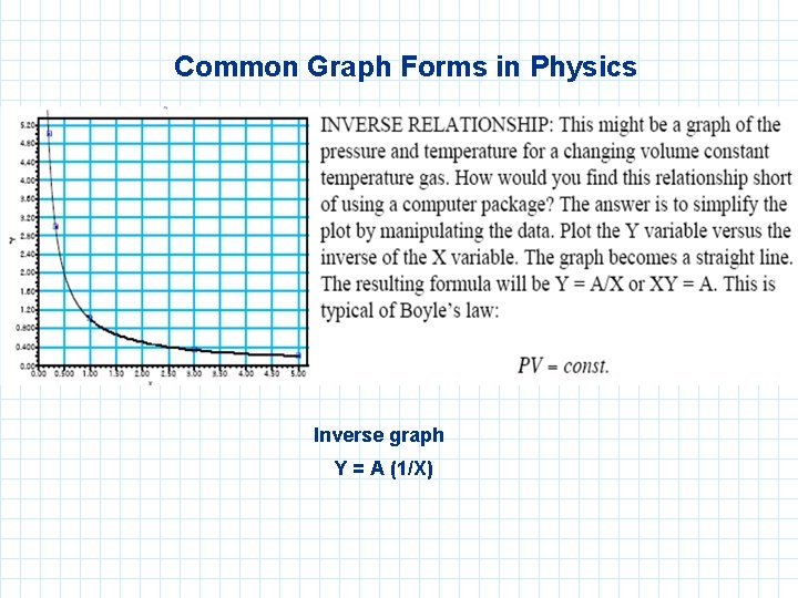 Common Graph Forms in Physics Inverse graph Y = A (1/X) 