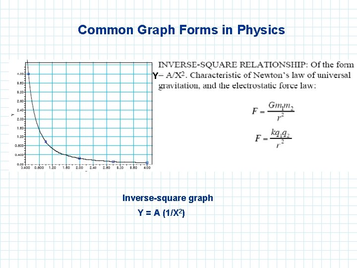 Common Graph Forms in Physics Y Inverse-square graph Y = A (1/X 2) 