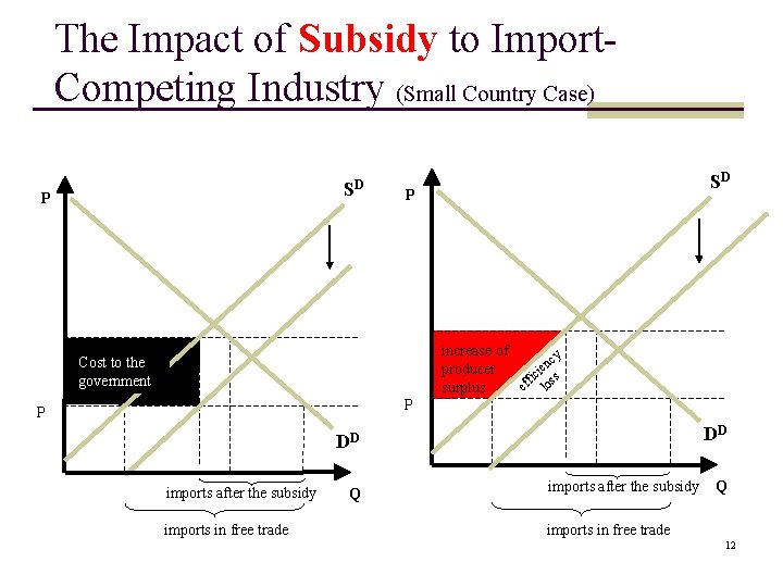 The Impact of Subsidy to Import. Competing Industry (Small Country Case) SD P increase The Impact of Subsidy to Import. Competing Industry (Small Country Case) SD P increase