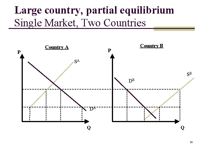 Large country, partial equilibrium Single Market, Two Countries P Country A Country B P Large country, partial equilibrium Single Market, Two Countries P Country A Country B P