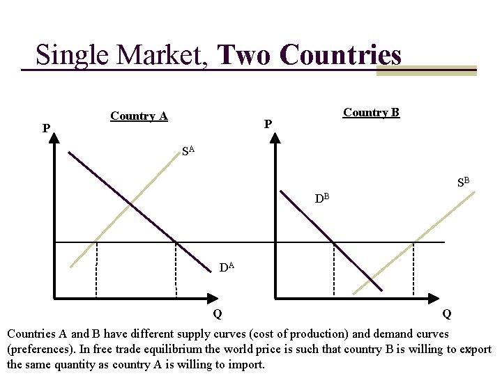Single Market, Two Countries P Country A Country B P SA SB DB DA Single Market, Two Countries P Country A Country B P SA SB DB DA