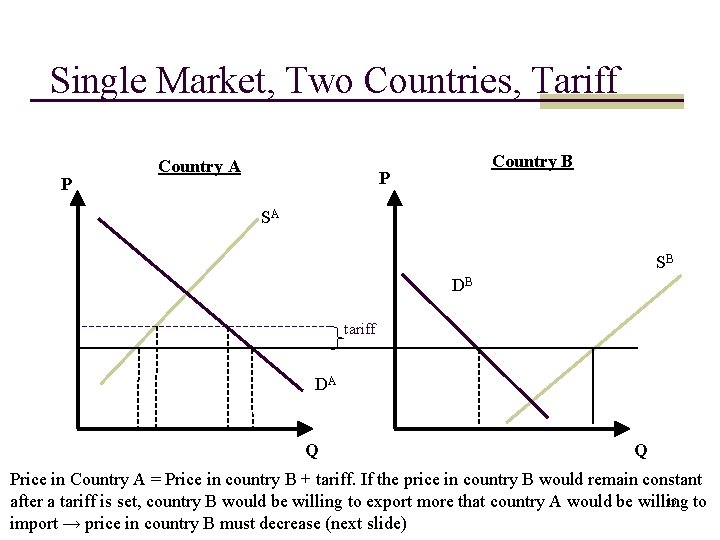Single Market, Two Countries, Tariff P Country A Country B P SA SB DB Single Market, Two Countries, Tariff P Country A Country B P SA SB DB