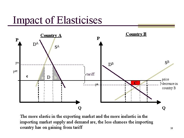 Impact of Elasticises Country A P DA P SA PA PFT Country B SB Impact of Elasticises Country A P DA P SA PA PFT Country B SB