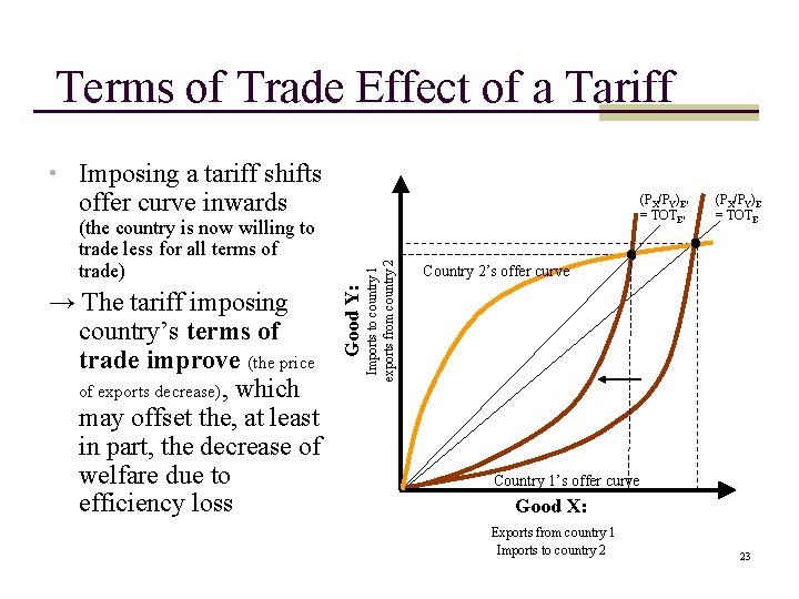 Terms of Trade Effect of a Tariff • Imposing a tariff shifts offer curve Terms of Trade Effect of a Tariff • Imposing a tariff shifts offer curve