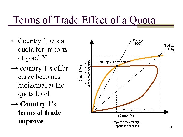 Terms of Trade Effect of a Quota • Country 1 sets a Imports to Terms of Trade Effect of a Quota • Country 1 sets a Imports to