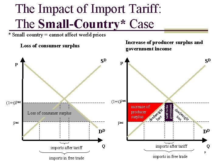 The Impact of Import Tariff: The Small-Country* Case * Small country = cannot affect The Impact of Import Tariff: The Small-Country* Case * Small country = cannot affect