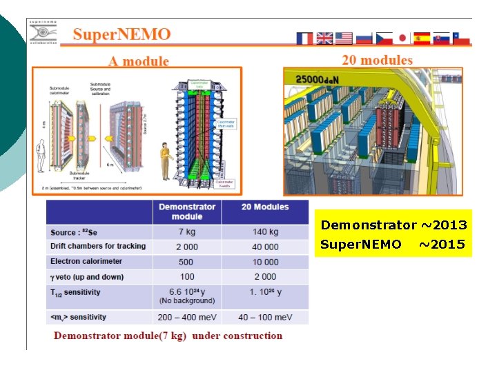 Demonstrator ~2013 Super. NEMO Nuclear Track Emulsion Workshop Romania 2013 ~2015 29 