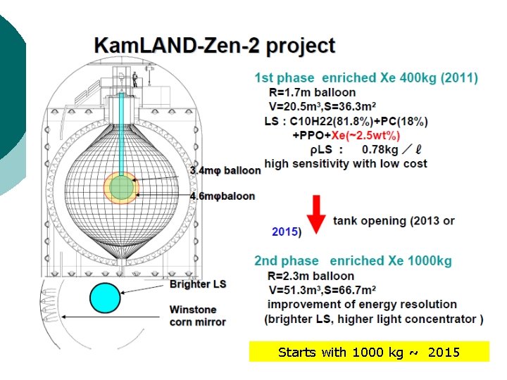 with Nuclear Track Emulsion. Starts Workshop Romania 2013 1000 kg ~ 2015 30 