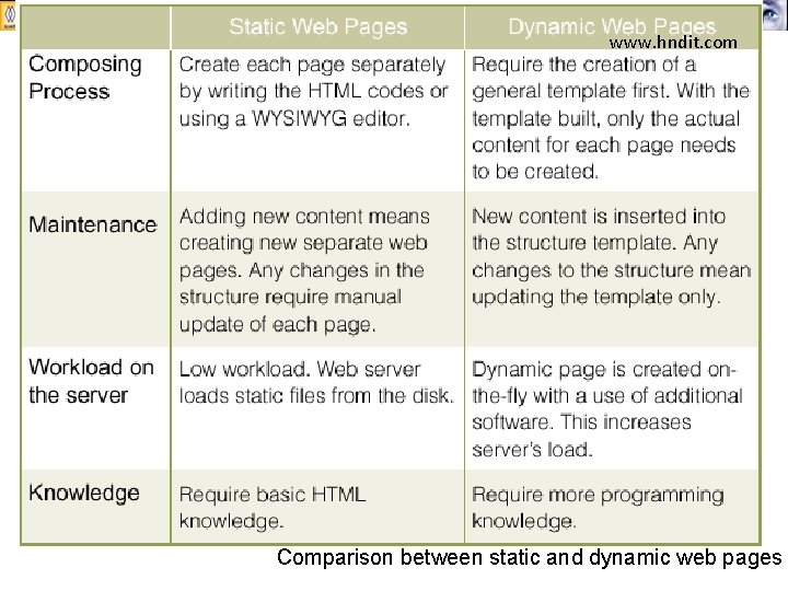 www. hndit. com Comparison between static and dynamic web pages 