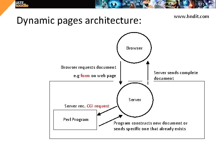 Dynamic pages architecture: www. hndit. com Browser requests document Server sends complete document e.