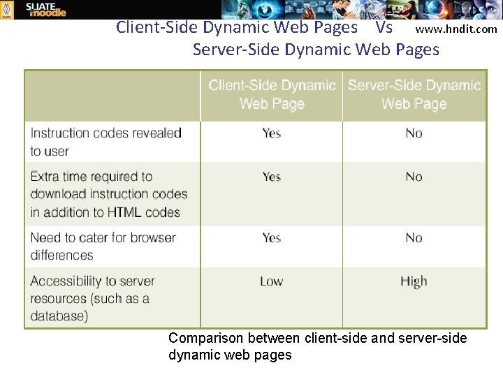 Client‐Side Dynamic Web Pages Vs www. hndit. com Server‐Side Dynamic Web Pages Comparison between