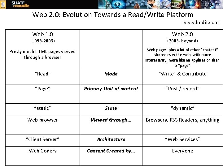 Web 2. 0: Evolution Towards a Read/Write Platform www. hndit. com Web 1. 0
