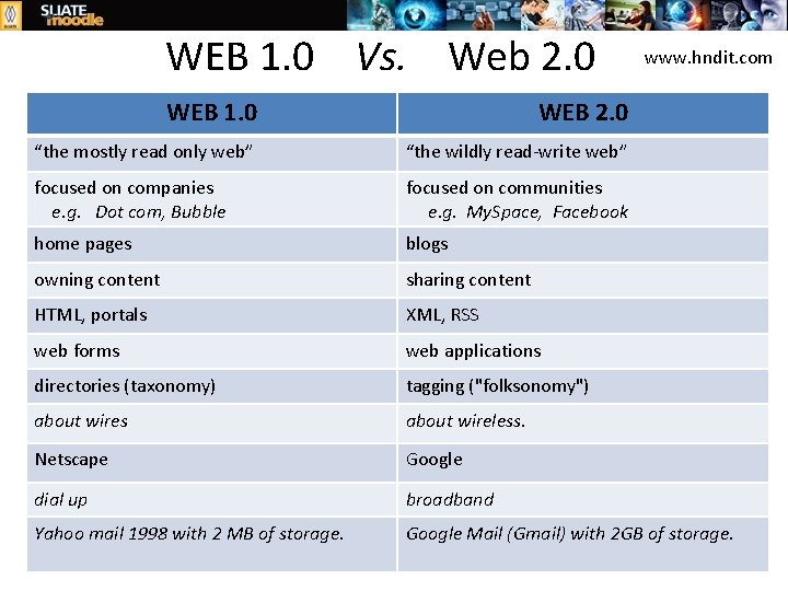 WEB 1. 0 Vs. Web 2. 0 www. hndit. com WEB 1. 0 WEB