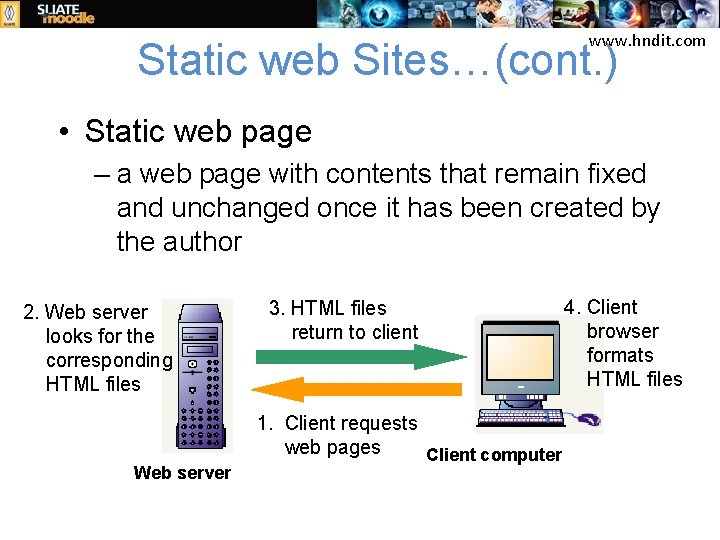 www. hndit. com Static web Sites…(cont. ) • Static web page – a web