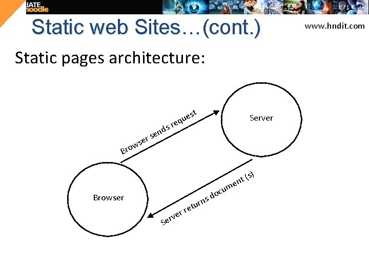 Static web Sites…(cont. ) Static pages architecture: es u q s re t Server