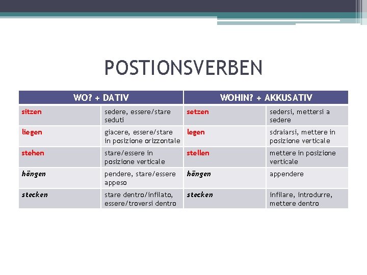 POSTIONSVERBEN WO? + DATIV WOHIN? + AKKUSATIV sitzen sedere, essere/stare seduti setzen sedersi, mettersi