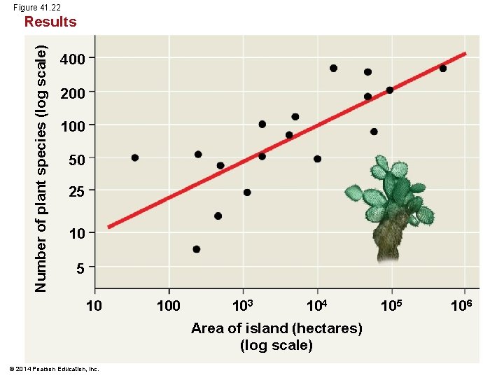 Figure 41. 22 Number of plant species (log scale) Results 400 200 100 50