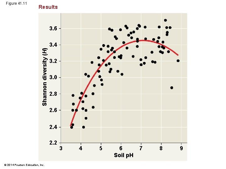 Figure 41. 11 Results 3. 6 Shannon diversity (H) 3. 4 3. 2 3.