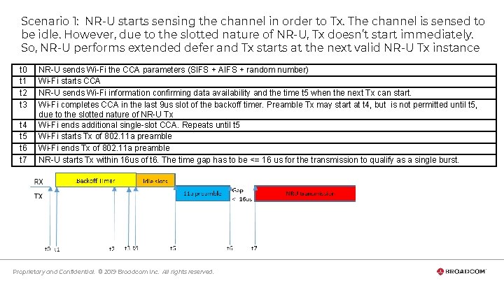 Scenario 1: NR-U starts sensing the channel in order to Tx. The channel is