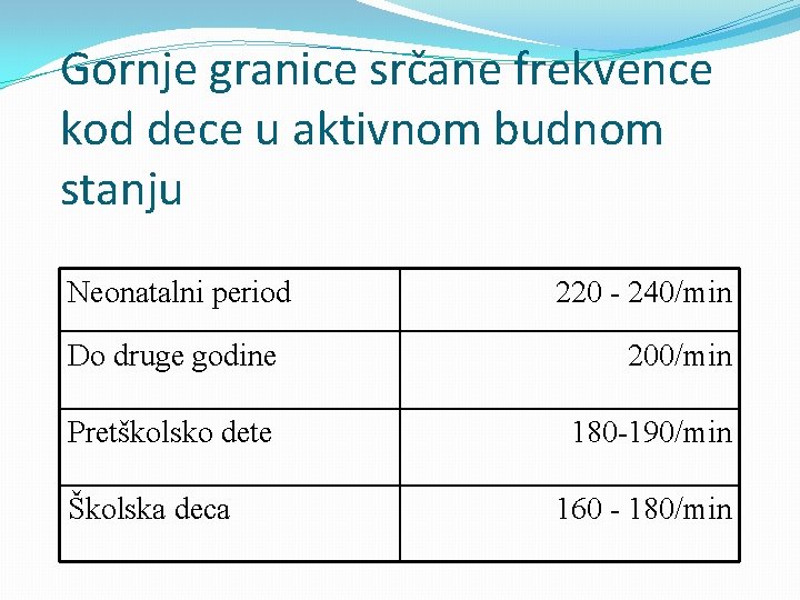 Gornje granice srčane frekvence kod dece u aktivnom budnom stanju Neonatalni period 220 -