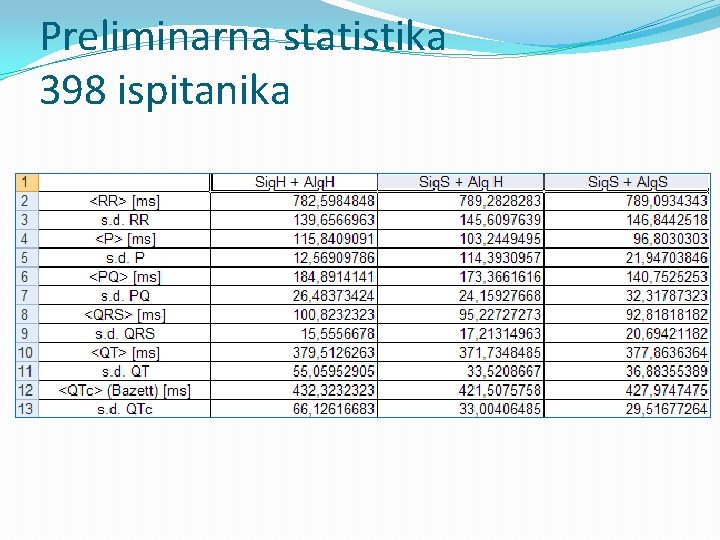 Preliminarna statistika 398 ispitanika 