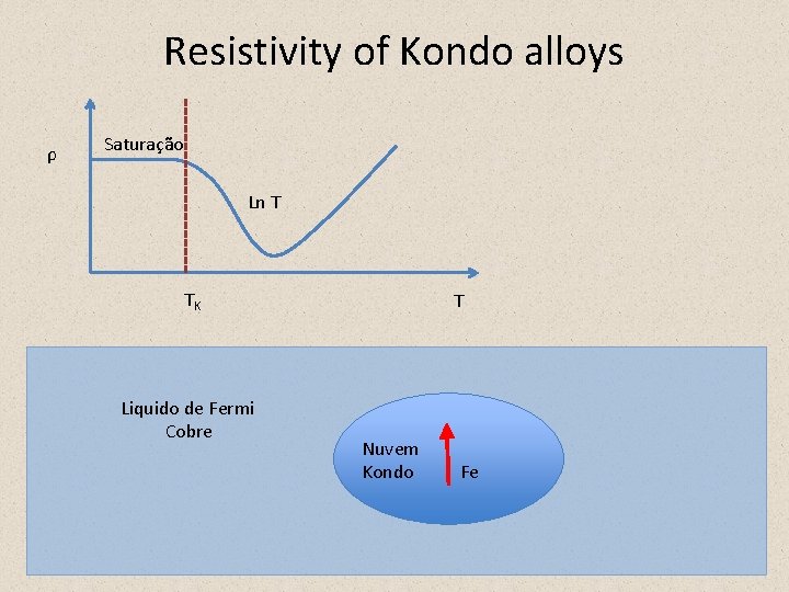 Resistivity of Kondo alloys ρ Saturação Ln T TK Liquido de Fermi Cobre T