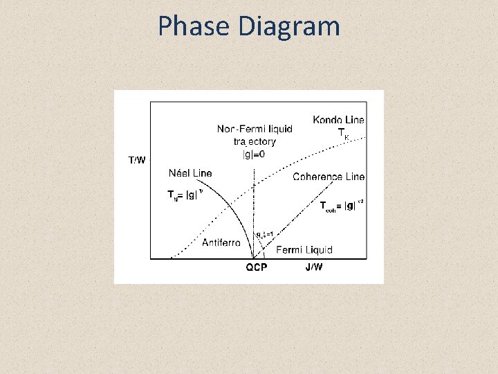 Phase Diagram 