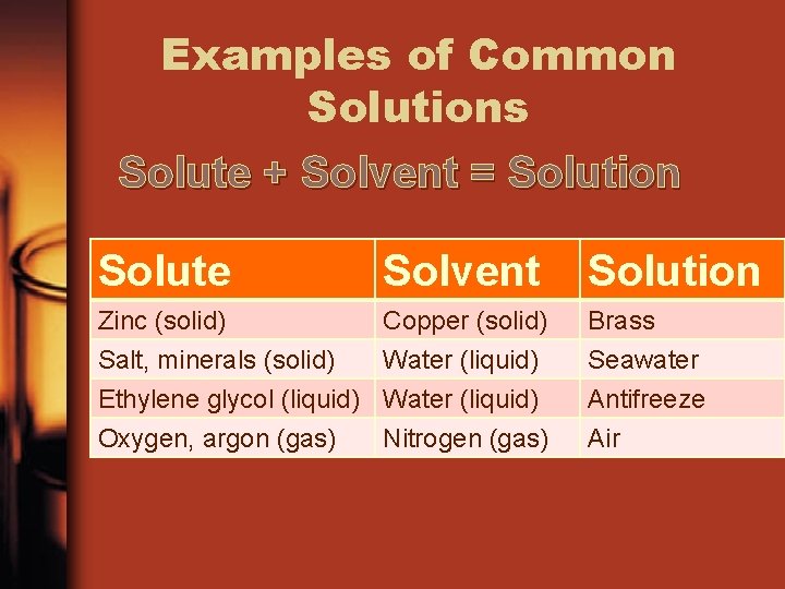 Examples of Common Solutions Solute + Solvent = Solution Solute Solvent Solution Zinc (solid)