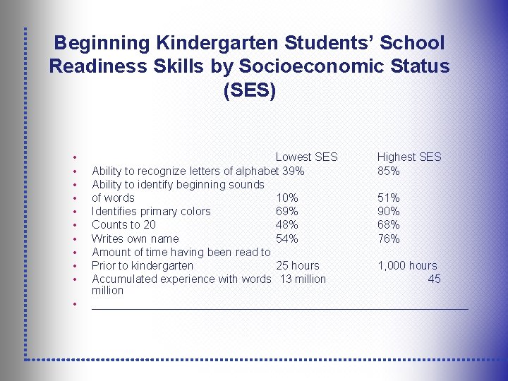 Beginning Kindergarten Students’ School Readiness Skills by Socioeconomic Status (SES) • • • Lowest