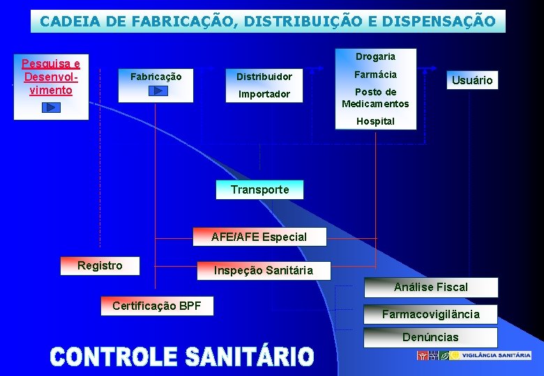 CADEIA DE FABRICAÇÃO, DISTRIBUIÇÃO E DISPENSAÇÃO Drogaria Pesquisa e Desenvolvimento Fabricação Distribuidor Farmácia Importador