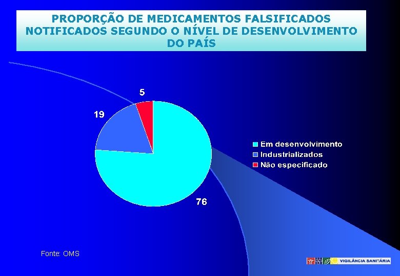 PROPORÇÃO DE MEDICAMENTOS FALSIFICADOS NOTIFICADOS SEGUNDO O NÍVEL DE DESENVOLVIMENTO DO PAÍS Fonte: OMS