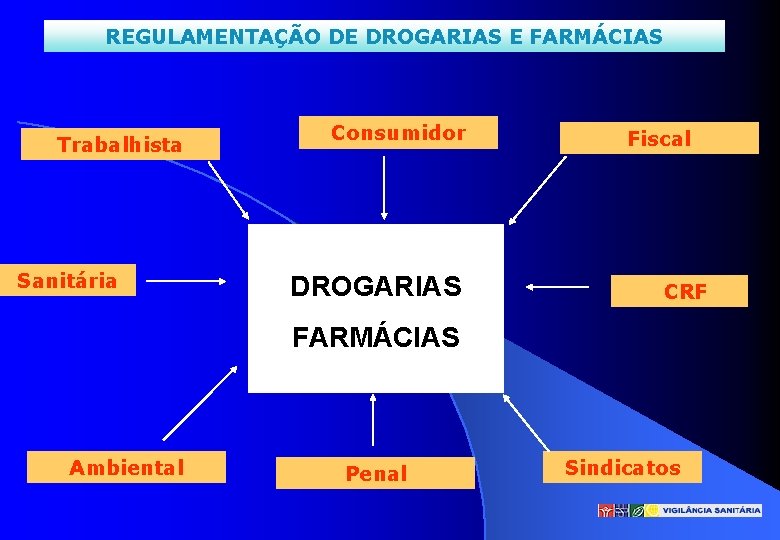 REGULAMENTAÇÃO DE DROGARIAS E FARMÁCIAS Trabalhista Sanitária Consumidor DROGARIAS Fiscal CRF FARMÁCIAS Ambiental Penal