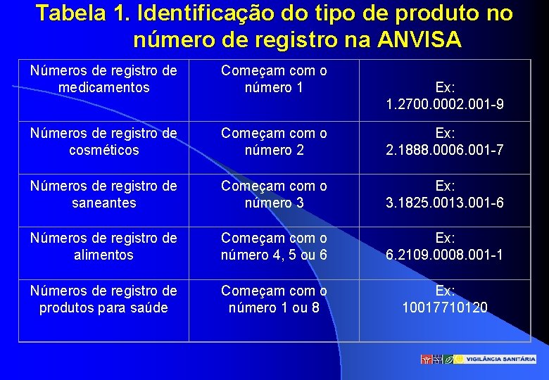 Tabela 1. Identificação do tipo de produto no número de registro na ANVISA Números