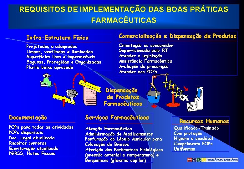 REQUISITOS DE IMPLEMENTAÇÃO DAS BOAS PRÁTICAS FARMACÊUTICAS Infra-Estrutura Física Comercialização e Dispensação de Produtos