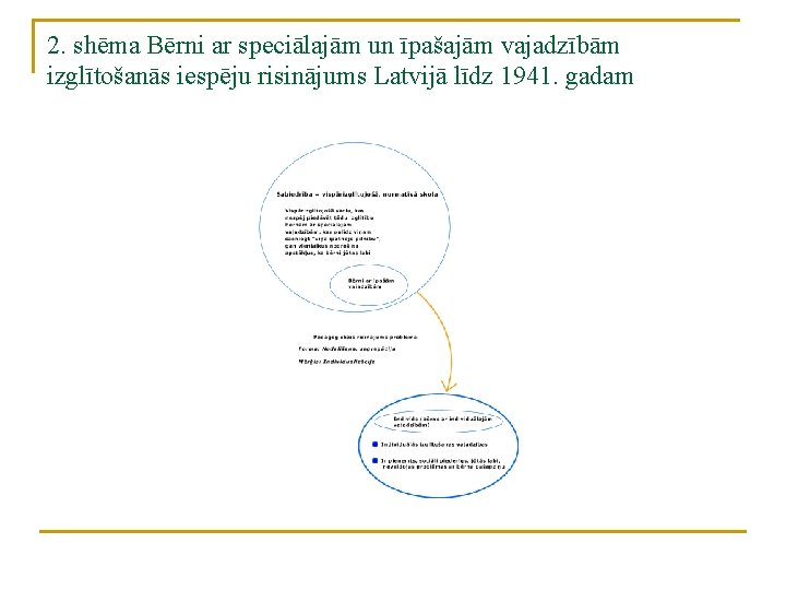 2. shēma Bērni ar speciālajām un īpašajām vajadzībām izglītošanās iespēju risinājums Latvijā līdz 1941.