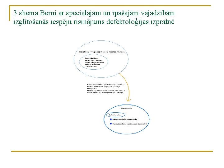 3 shēma Bērni ar speciālajām un īpašajām vajadzībām izglītošanās iespēju risinājums defektoloģijas izpratnē 