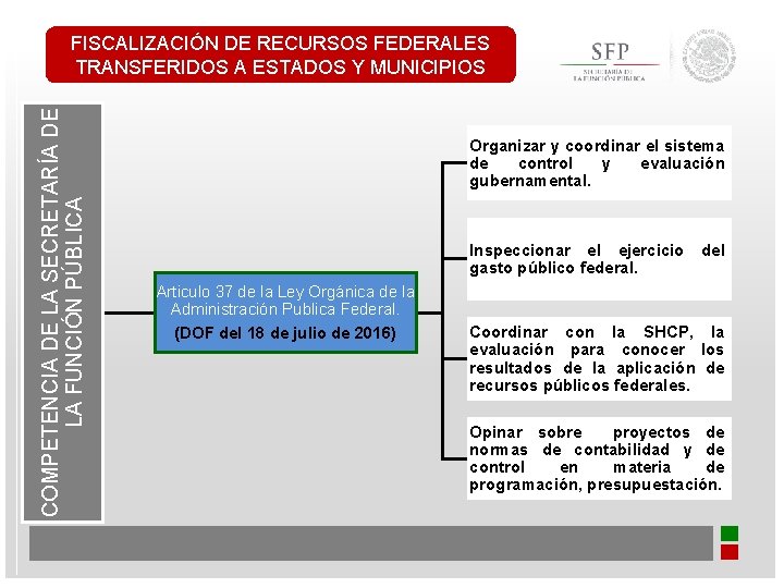 COMPETENCIA DE LA SECRETARÍA DE LA FUNCIÓN PÚBLICA FISCALIZACIÓN DE RECURSOS FEDERALES TRANSFERIDOS A