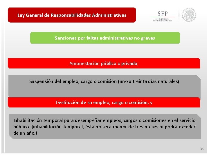 Ley General de Responsabilidades Administrativas Sanciones por faltas administrativas no graves Amonestación pública o