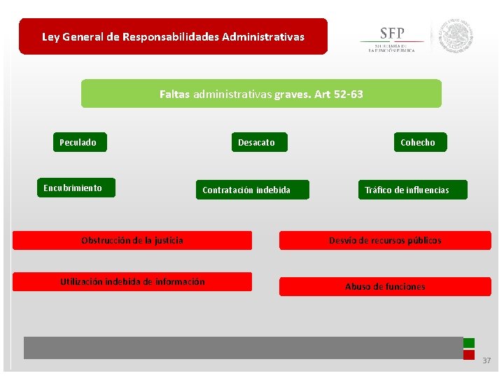 Ley General de Responsabilidades Administrativas Faltas administrativas graves. Art 52 -63 Peculado Encubrimiento Desacato