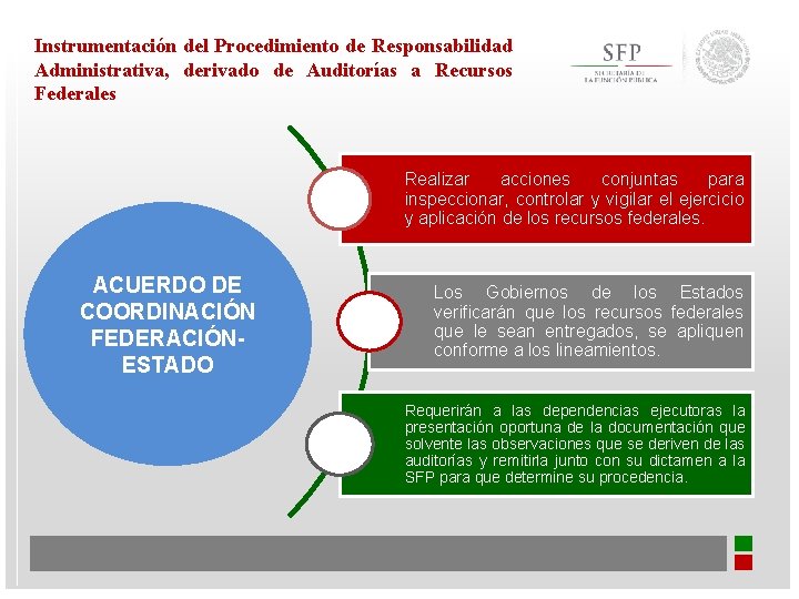 Instrumentación del Procedimiento de Responsabilidad Administrativa, derivado de Auditorías a Recursos Federales Realizar acciones