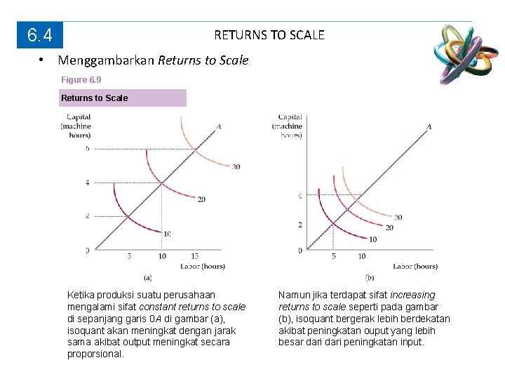 6. 4 RETURNS TO SCALE • Menggambarkan Returns to Scale Figure 6. 9 Returns 6. 4 RETURNS TO SCALE • Menggambarkan Returns to Scale Figure 6. 9 Returns