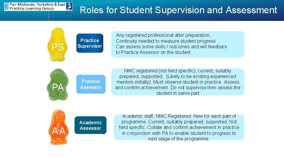  Roles for Student Supervision and Assessment Practice Supervisor Practice Assessor Academic Assessor Any