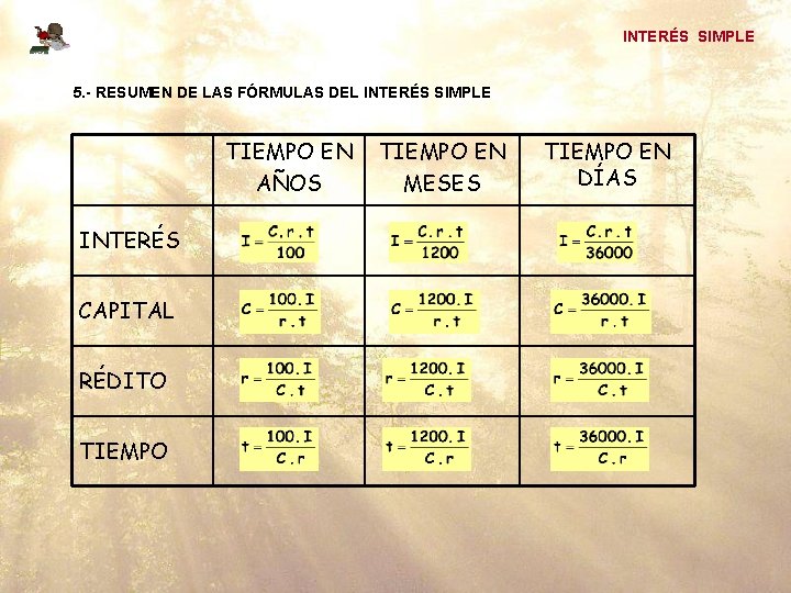 INTERÉS SIMPLE 5. - RESUMEN DE LAS FÓRMULAS DEL INTERÉS SIMPLE TIEMPO EN AÑOS